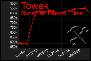 Total Graph of Towek