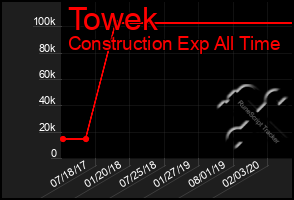 Total Graph of Towek