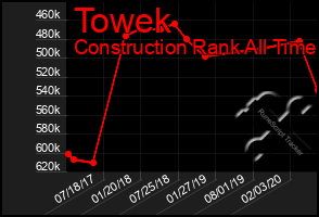 Total Graph of Towek
