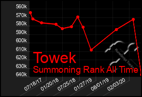 Total Graph of Towek