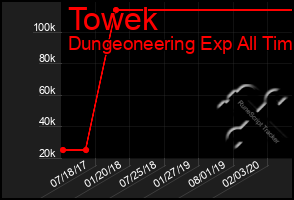Total Graph of Towek