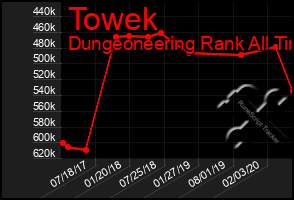 Total Graph of Towek