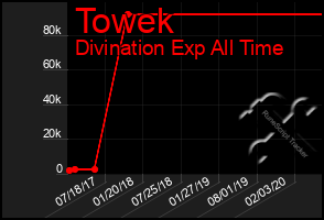 Total Graph of Towek
