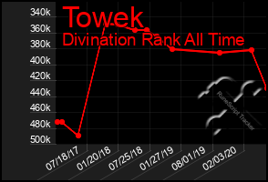 Total Graph of Towek