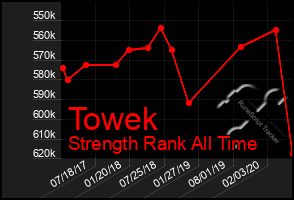 Total Graph of Towek