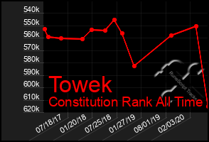 Total Graph of Towek