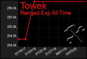 Total Graph of Towek