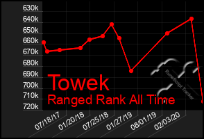 Total Graph of Towek