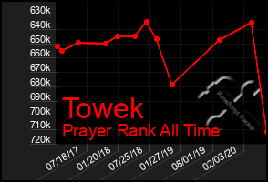Total Graph of Towek
