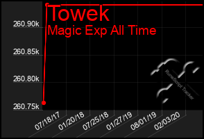 Total Graph of Towek