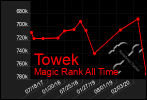 Total Graph of Towek