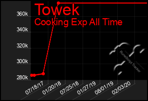 Total Graph of Towek