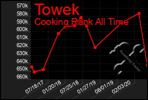 Total Graph of Towek