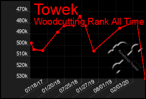 Total Graph of Towek