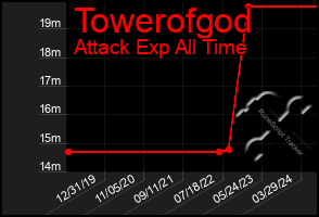 Total Graph of Towerofgod