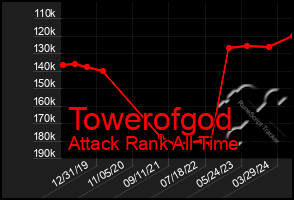 Total Graph of Towerofgod