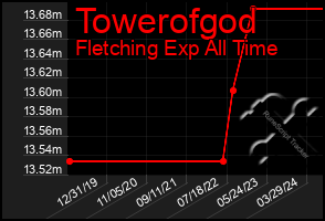 Total Graph of Towerofgod