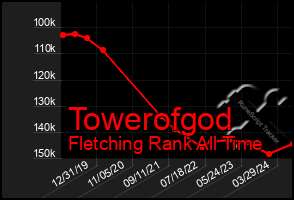 Total Graph of Towerofgod