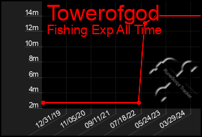 Total Graph of Towerofgod