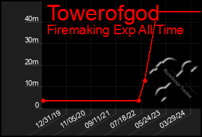 Total Graph of Towerofgod