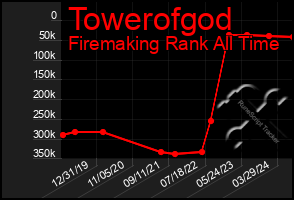 Total Graph of Towerofgod