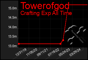 Total Graph of Towerofgod