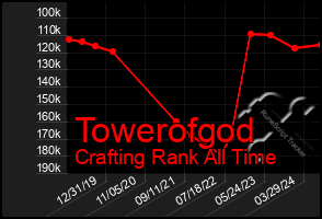 Total Graph of Towerofgod