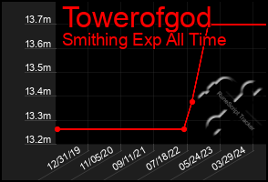 Total Graph of Towerofgod