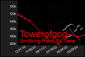 Total Graph of Towerofgod