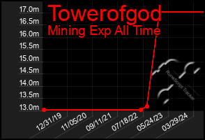 Total Graph of Towerofgod