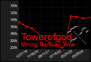 Total Graph of Towerofgod