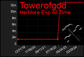 Total Graph of Towerofgod