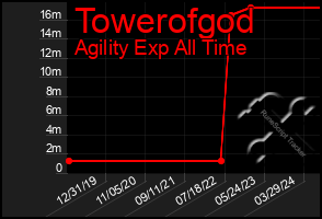 Total Graph of Towerofgod