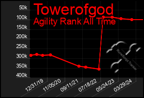 Total Graph of Towerofgod