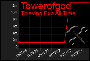 Total Graph of Towerofgod