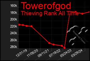 Total Graph of Towerofgod