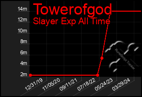 Total Graph of Towerofgod