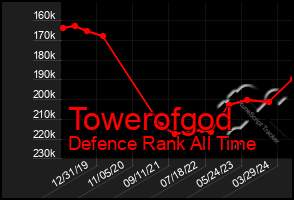 Total Graph of Towerofgod