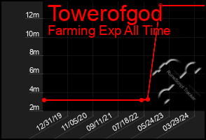 Total Graph of Towerofgod