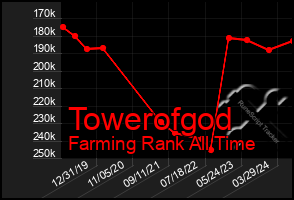 Total Graph of Towerofgod