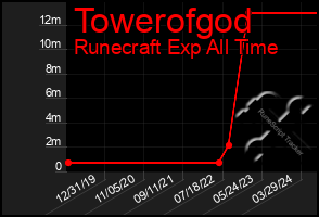 Total Graph of Towerofgod