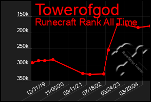 Total Graph of Towerofgod