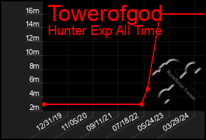 Total Graph of Towerofgod