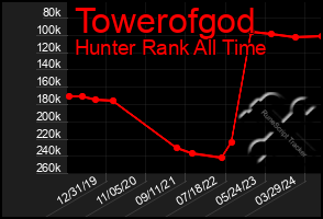 Total Graph of Towerofgod