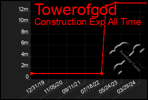 Total Graph of Towerofgod