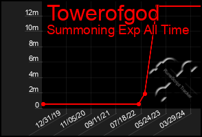 Total Graph of Towerofgod