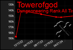 Total Graph of Towerofgod