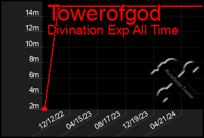 Total Graph of Towerofgod