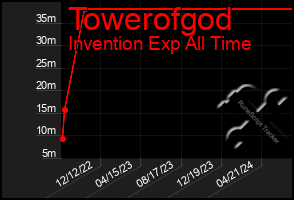 Total Graph of Towerofgod