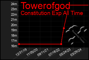 Total Graph of Towerofgod